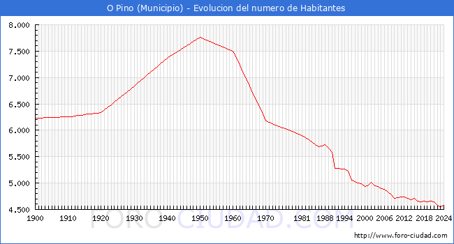 Evolucin de la poblacin desde 1900 hasta 2024