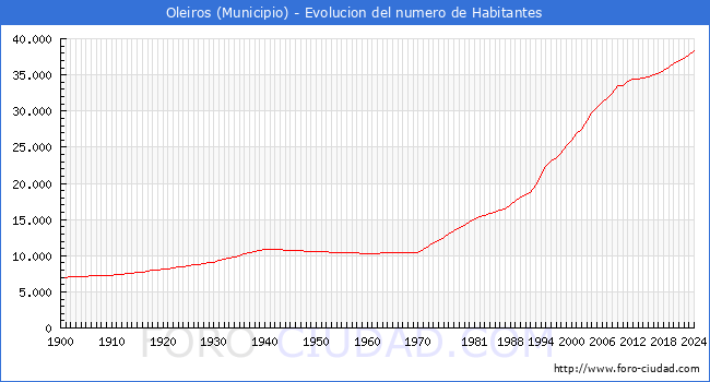 Evolucin de la poblacin desde 1900 hasta 2024