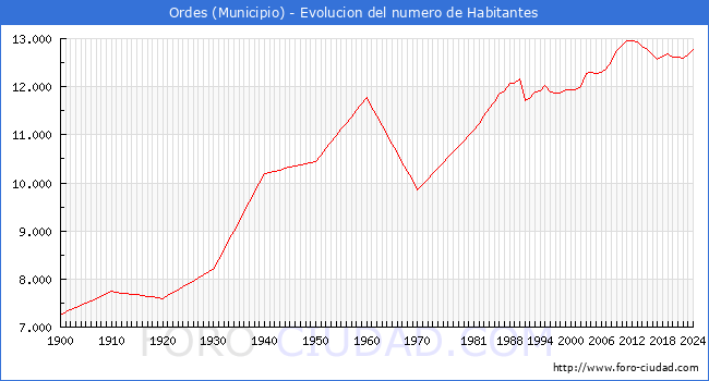 Evolucin de la poblacin desde 1900 hasta 2024