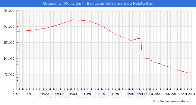 Evolucin de la poblacin desde 1900 hasta 2024