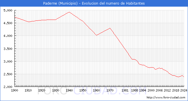 Evolucin de la poblacin desde 1900 hasta 2024