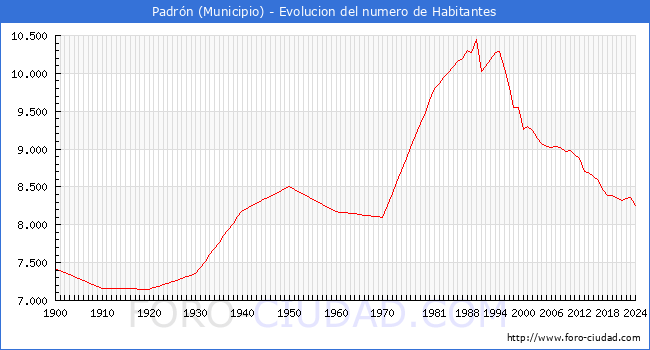 Evolucin de la poblacin desde 1900 hasta 2024