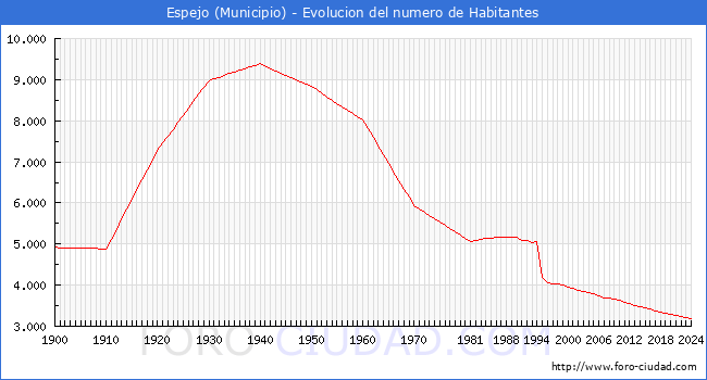 Evolucin de la poblacin desde 1900 hasta 2024