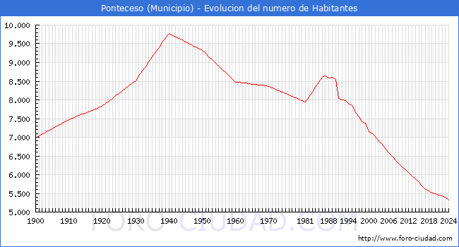 Evolucin de la poblacin desde 1900 hasta 2024