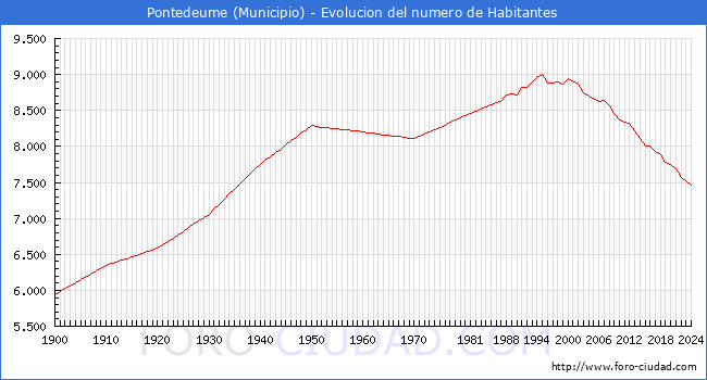 Evolucin de la poblacin desde 1900 hasta 2024