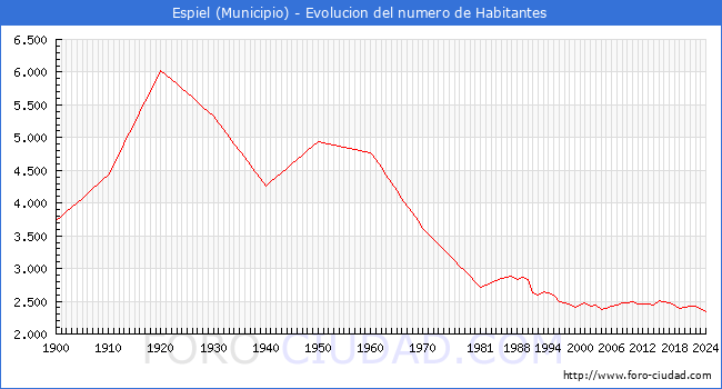 Evolucin de la poblacin desde 1900 hasta 2024