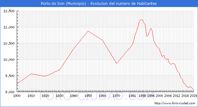 Evolucin de la poblacin desde 1900 hasta 2024