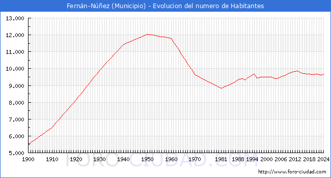 Evolucin de la poblacin desde 1900 hasta 2024