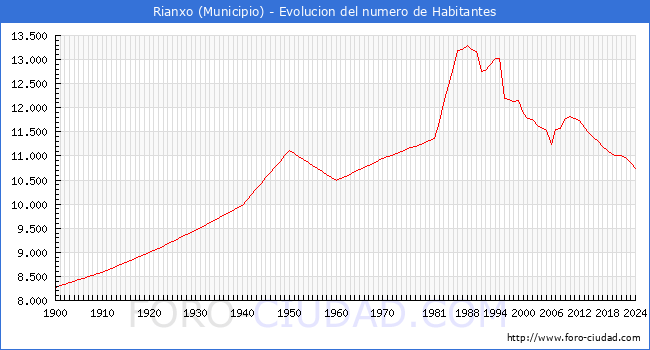 Evolucin de la poblacin desde 1900 hasta 2024