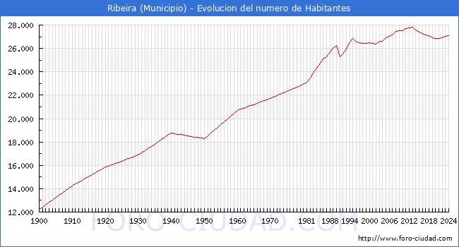 Evolucin de la poblacin desde 1900 hasta 2024