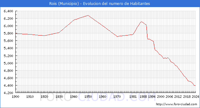 Evolucin de la poblacin desde 1900 hasta 2024