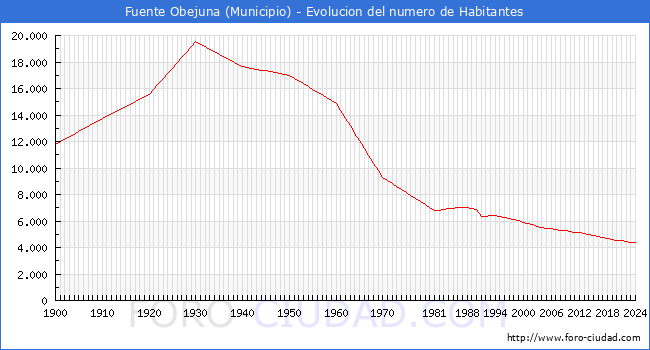 Evolucin de la poblacin desde 1900 hasta 2024