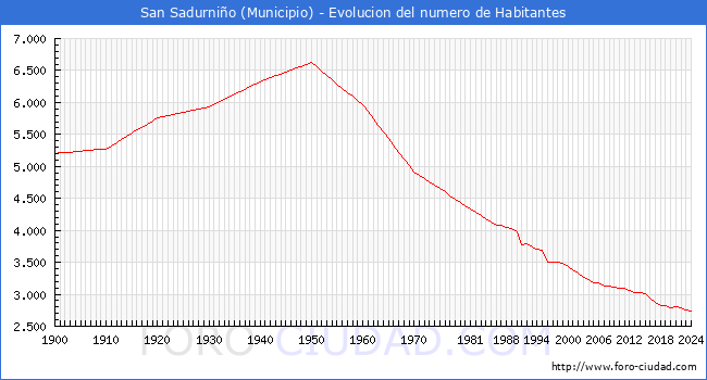 Evolucin de la poblacin desde 1900 hasta 2024
