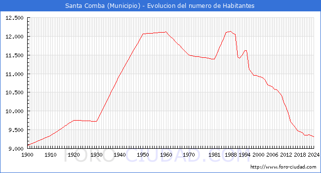 Evolucin de la poblacin desde 1900 hasta 2024