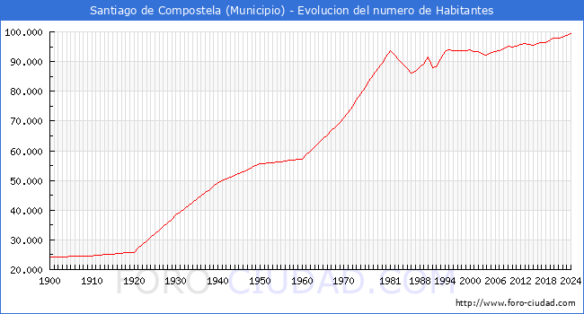Evolucin de la poblacin desde 1900 hasta 2024