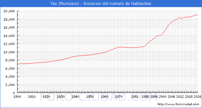 Evolucin de la poblacin desde 1900 hasta 2024