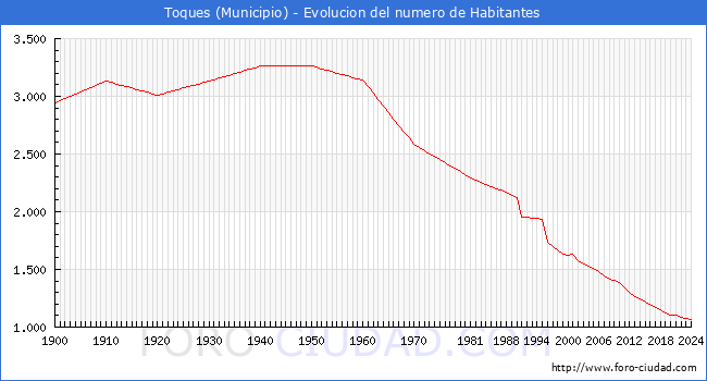 Evolucin de la poblacin desde 1900 hasta 2024