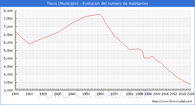 Evolucin de la poblacin desde 1900 hasta 2024