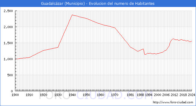Evolucin de la poblacin desde 1900 hasta 2024