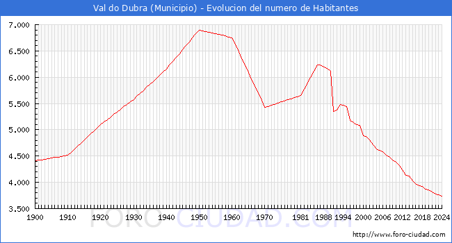 Evolucin de la poblacin desde 1900 hasta 2024