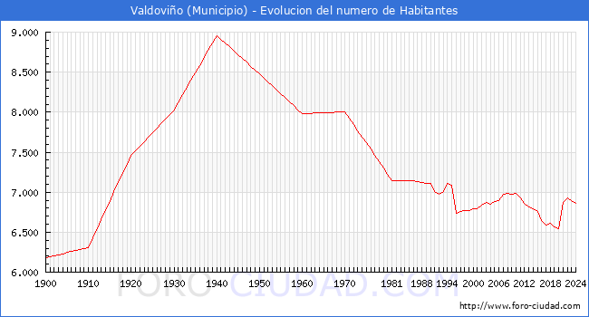 Evolucin de la poblacin desde 1900 hasta 2024