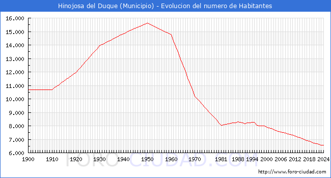 Evolucin de la poblacin desde 1900 hasta 2024