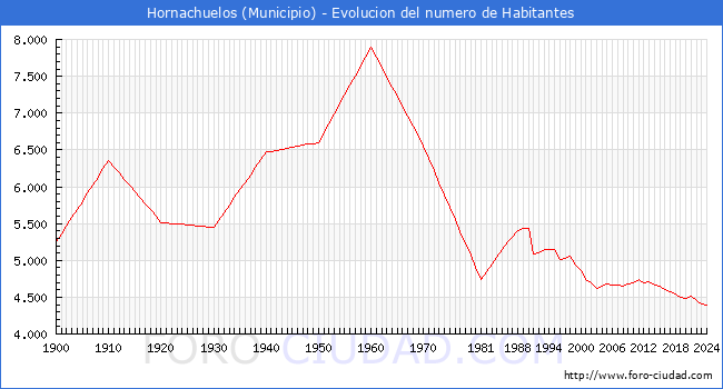 Evolucin de la poblacin desde 1900 hasta 2024