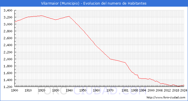 Evolucin de la poblacin desde 1900 hasta 2024