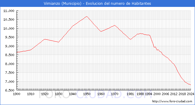 Evolucin de la poblacin desde 1900 hasta 2024