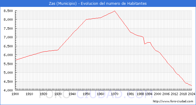 Evolucin de la poblacin desde 1900 hasta 2024