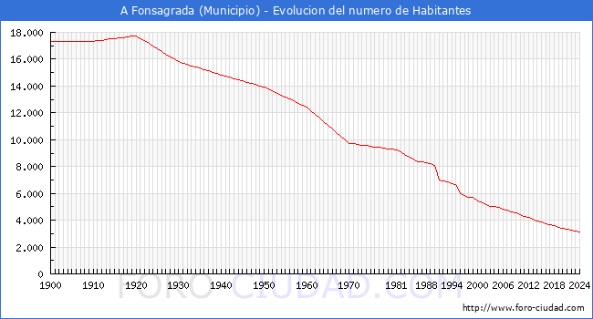 Evolucin de la poblacin desde 1900 hasta 2024