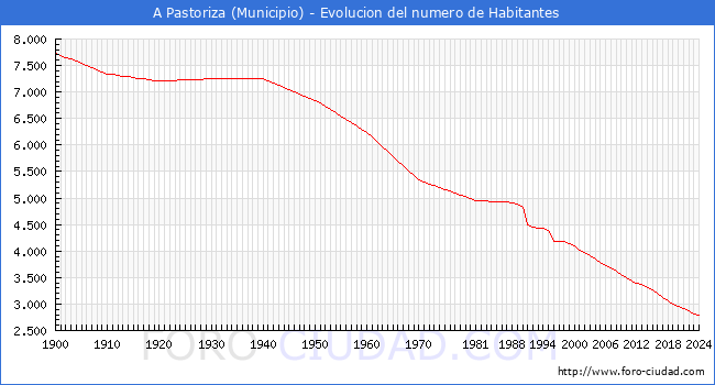 Evolucin de la poblacin desde 1900 hasta 2024