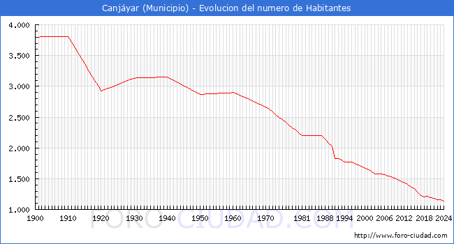 Evolucin de la poblacin desde 1900 hasta 2024