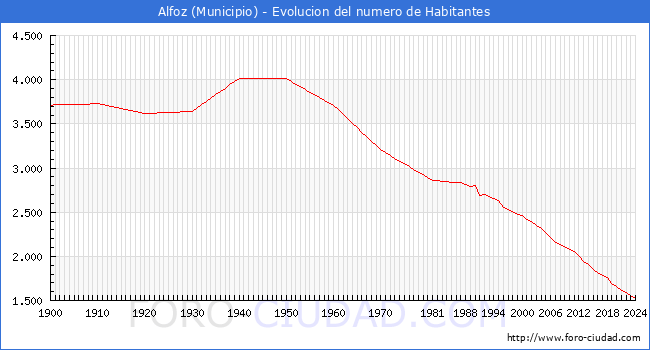Evolucin de la poblacin desde 1900 hasta 2024