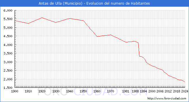Evolucin de la poblacin desde 1900 hasta 2024