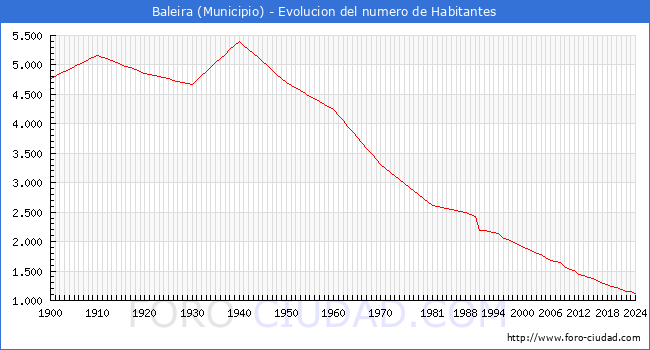 Evolucin de la poblacin desde 1900 hasta 2024