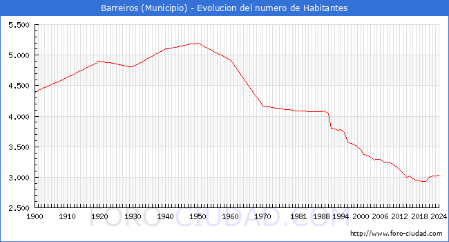 Evolucin de la poblacin desde 1900 hasta 2024