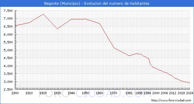Evolucin de la poblacin desde 1900 hasta 2024