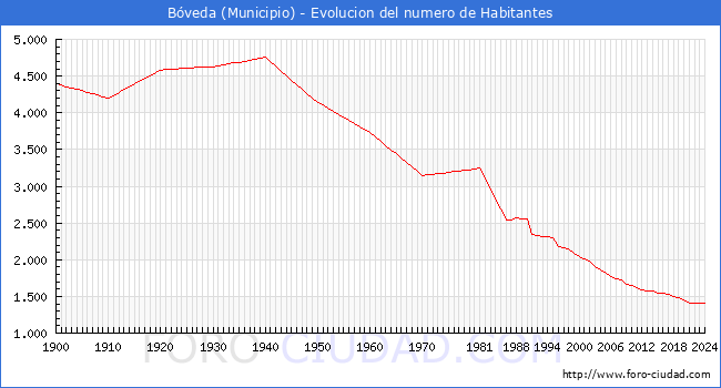 Evolucin de la poblacin desde 1900 hasta 2024