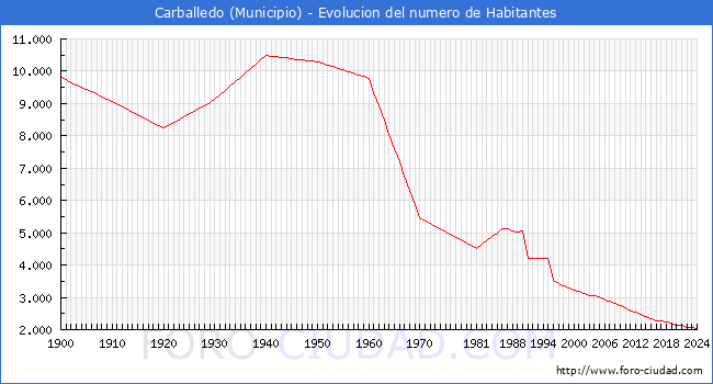 Evolucin de la poblacin desde 1900 hasta 2024