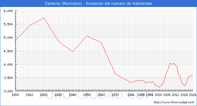 Evolucin de la poblacin desde 1900 hasta 2024