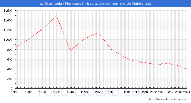 Evolucin de la poblacin desde 1900 hasta 2024