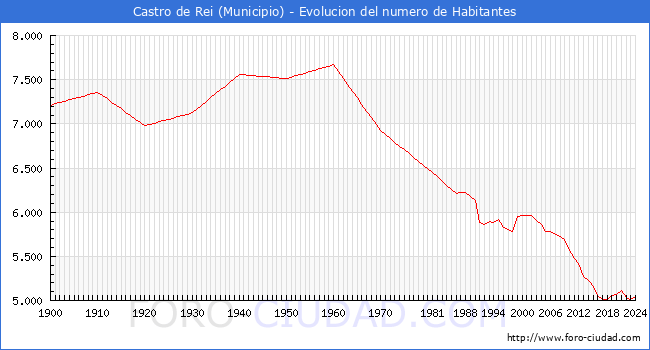 Evolucin de la poblacin desde 1900 hasta 2024