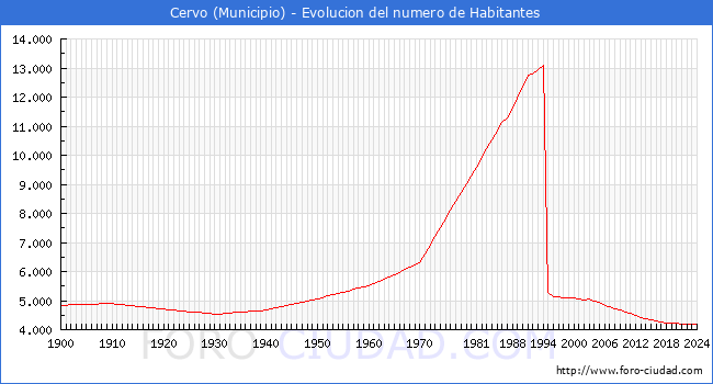 Evolucin de la poblacin desde 1900 hasta 2024
