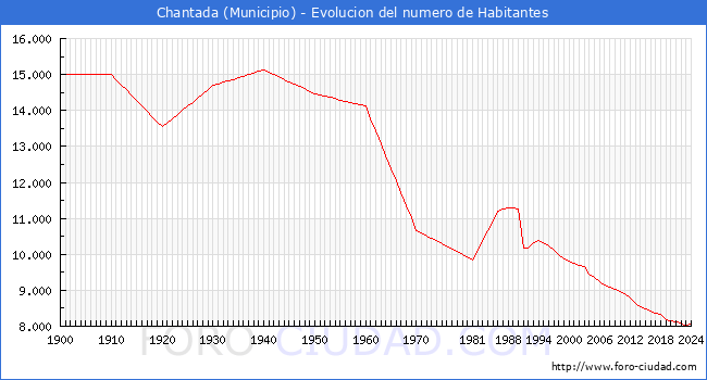 Evolucin de la poblacin desde 1900 hasta 2024