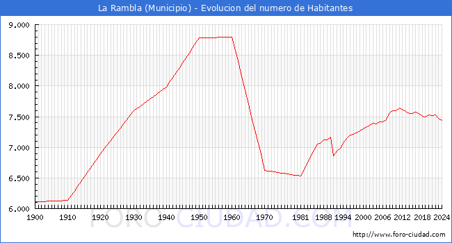 Evolucin de la poblacin desde 1900 hasta 2024
