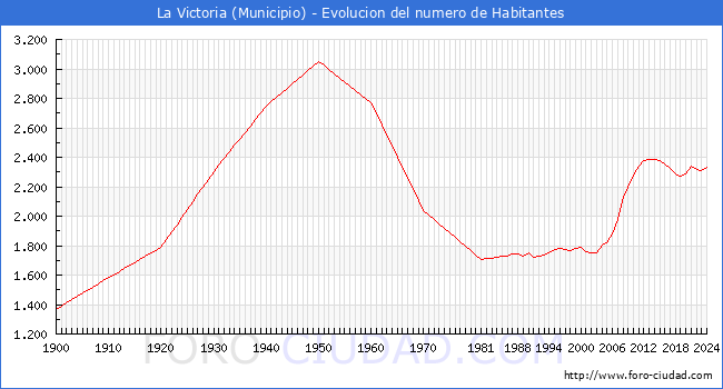 Evolucin de la poblacin desde 1900 hasta 2024