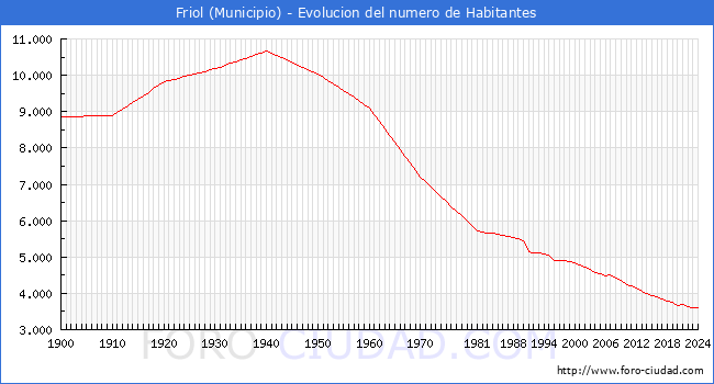 Evolucin de la poblacin desde 1900 hasta 2024