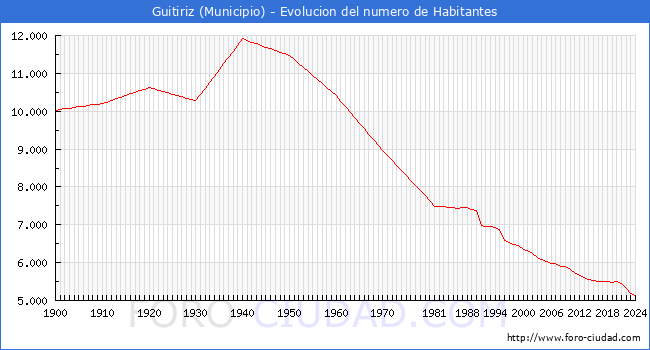 Evolucin de la poblacin desde 1900 hasta 2024