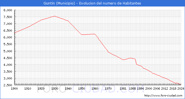 Evolucin de la poblacin desde 1900 hasta 2024